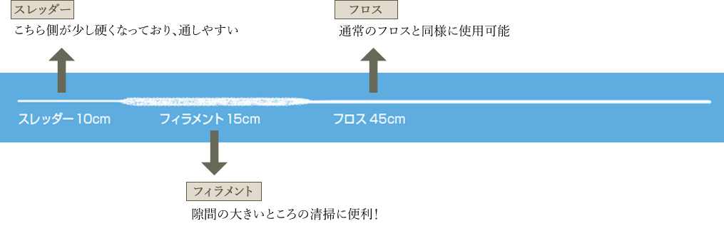 スーパーフロスの構造